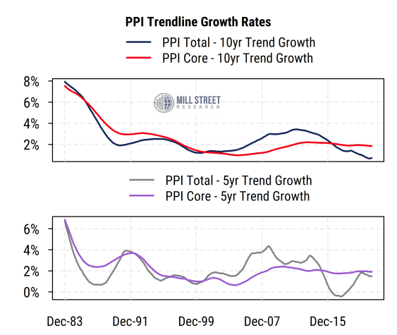 https://www.millstreetresearch.com/blogcharts/CPI Trendline Growth Rates.png